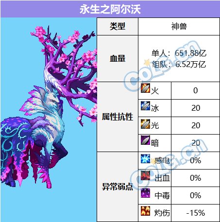 DNF觉醒森林普通难度BOSS血抗一览