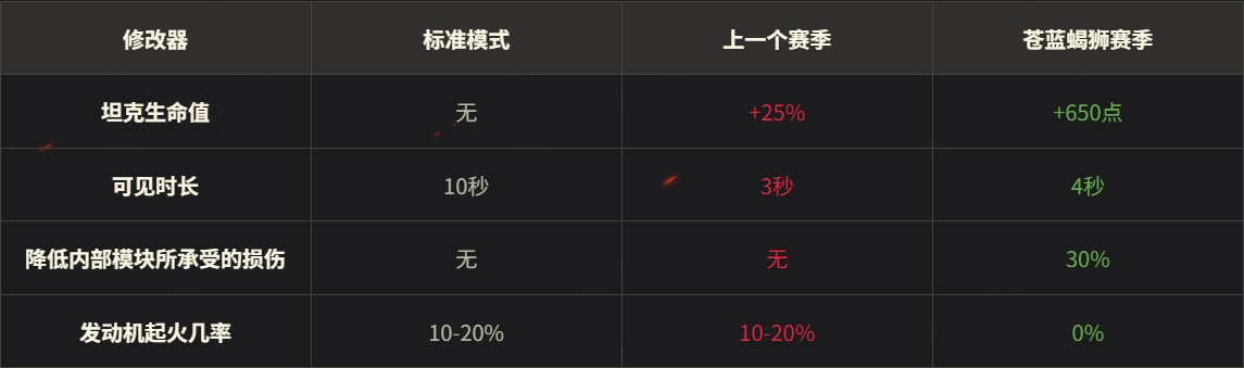 《坦克世界》 1.26版本今天上线 实现了许多新的变化！